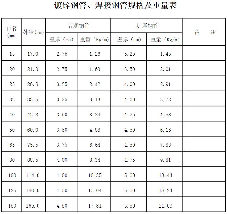 天津鍍鋅方管廠：鍍鋅鋼管、鍍鋅方管規(guī)格及重量表